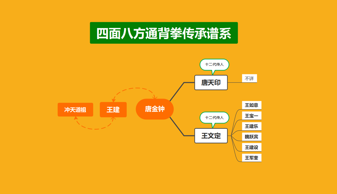 四面八方通背拳起源與傳承譜系